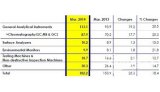 2013财年岛津分析和测量仪器业务收入情况表