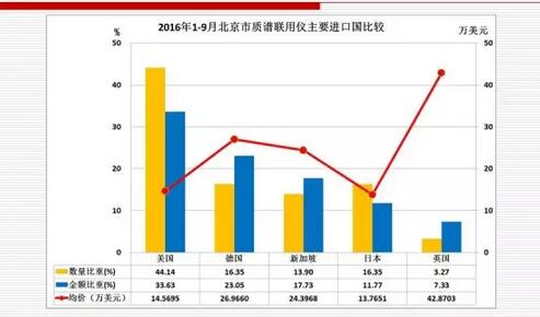 2016年1-9月北京市质谱联用仪主要进口国比较