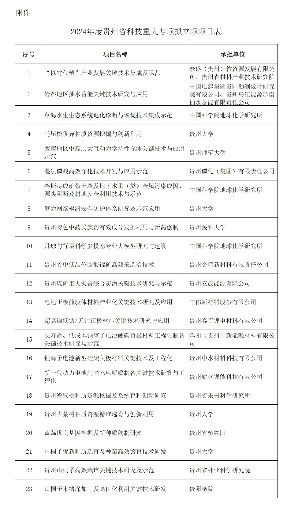 23項 貴州2024年度科技重大專項擬立項項目公示