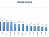 各地区中标金额
