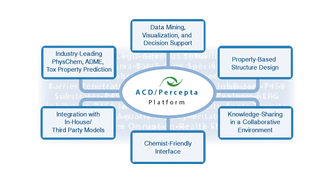 ACD/Percepta<em>性质</em><em>预测</em>平台