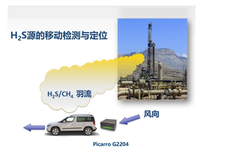 Picarro G2204 超痕量甲烷/硫化氢(CH4/H2<em>S</em>)气体分析仪
