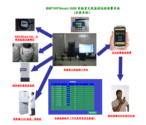 实验室无线监控远程报警系统BMT/IVFSmart-1000 (全套系统