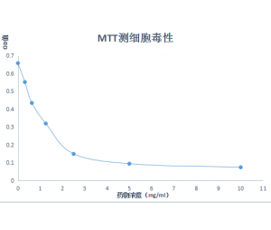 细胞增殖与毒性检测（MTT法）
